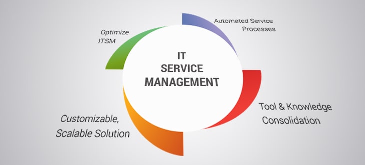 it-service-management-saas-solution-to-address-and-support-it-issues