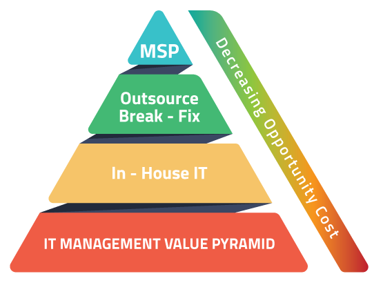 Break-Fix to MSP Customers