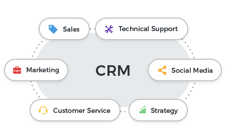 What is CRM? | Customer Relationship Management Wiki from Comodo