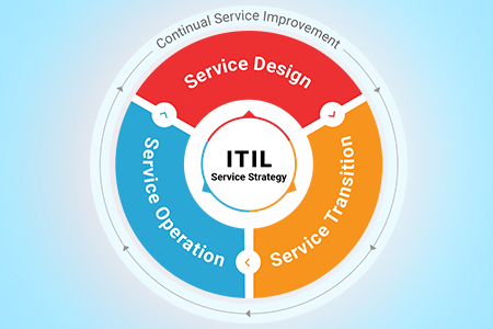 Itil service strategy